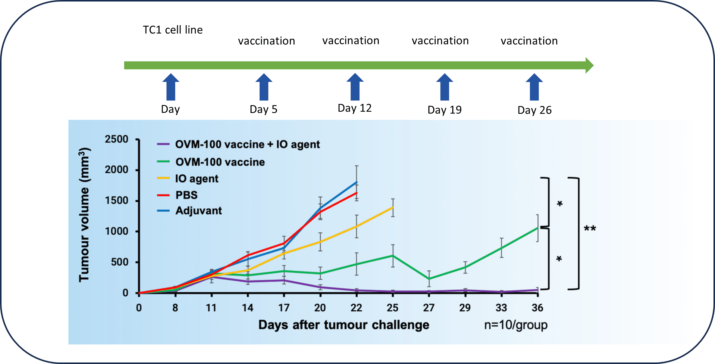 OVM-100 preclinical combination data