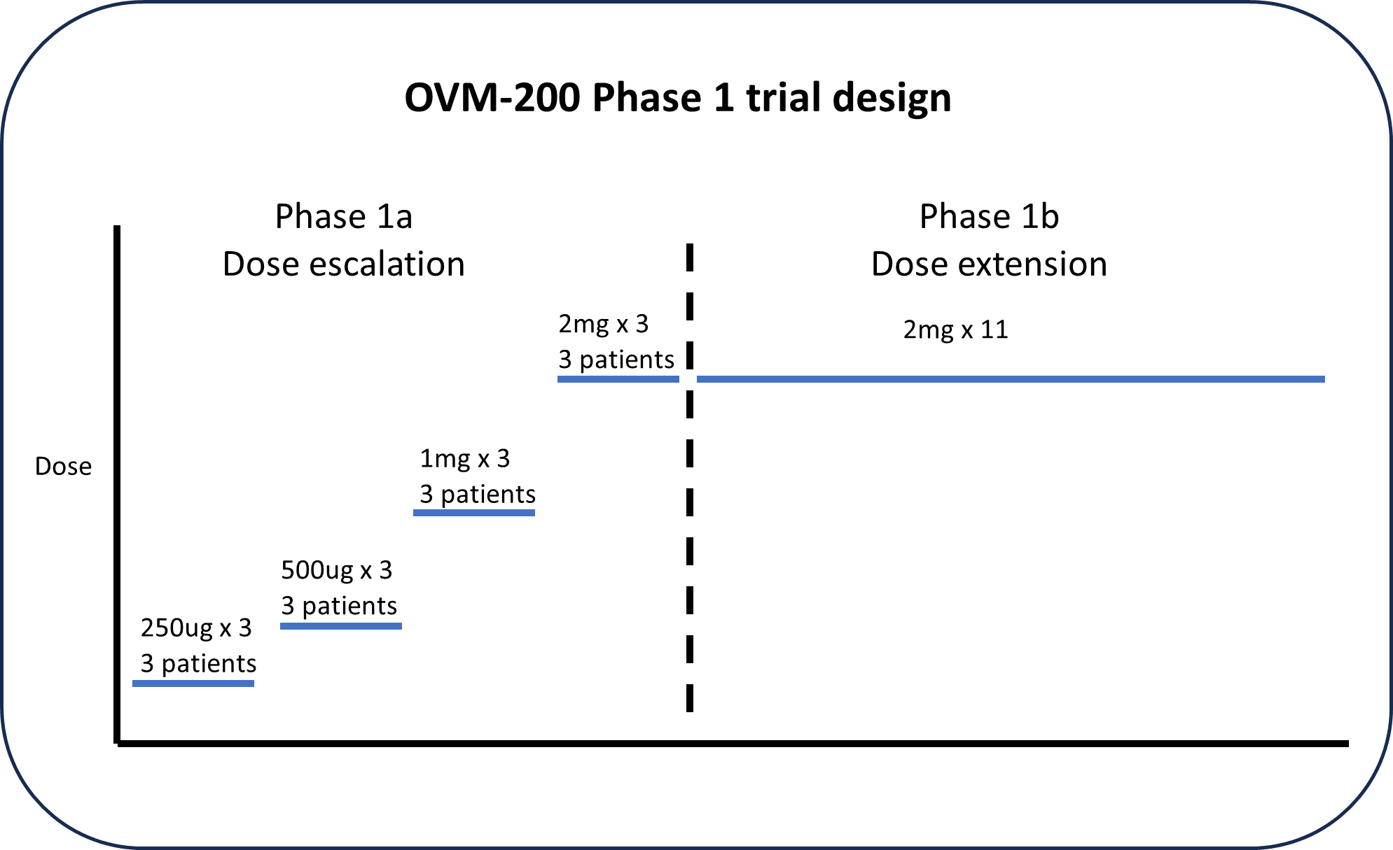 OVM-200 Phase 1 Trial Design
